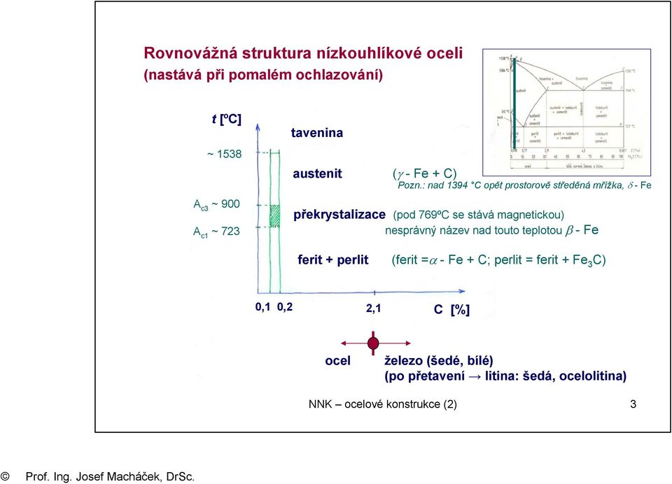 : nad 1394 C opět prostorově středěná mřížka, δ -Fe překrystalizace (pod 769ºC se stává magnetickou) nesprávný