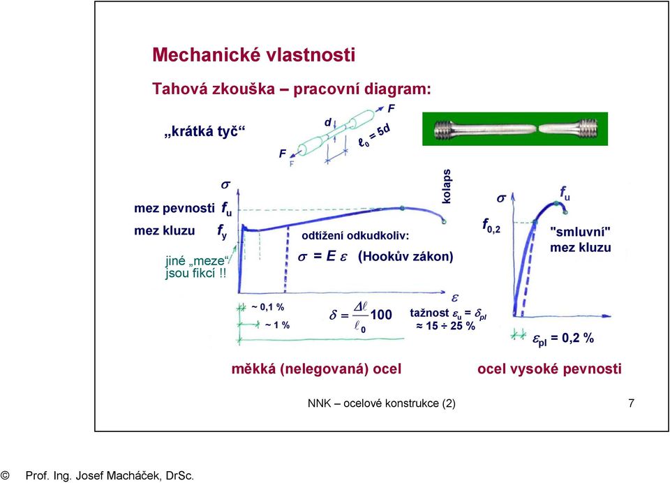 ! odtížení odkudkoliv: σ = E ε kolaps (Hookův zákon) f 0,2 σ f u "smluvní" mez kluzu