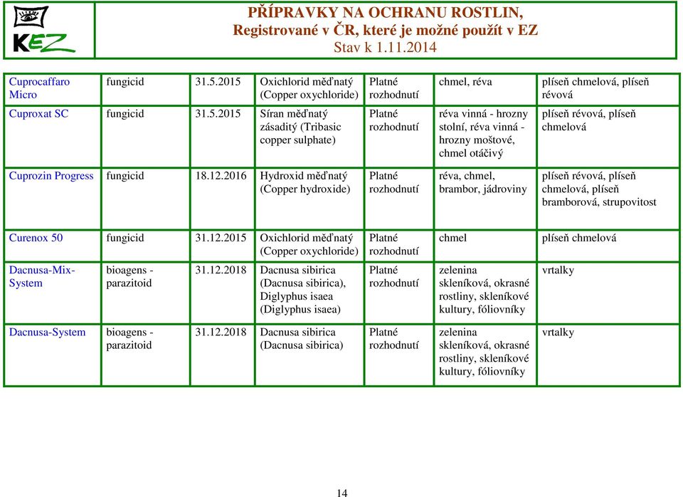 12.2016 Hydroxid měďnatý (Copper hydroxide) réva, chmel, brambor, jádroviny plíseň révová, plíseň chmelová, plíseň bramborová, strupovitost Curenox 50 fungicid 31.12.2015 Oxichlorid měďnatý (Copper oxychloride) chmel plíseň chmelová Dacnusa-Mix- System bioagens - parazitoid 31.