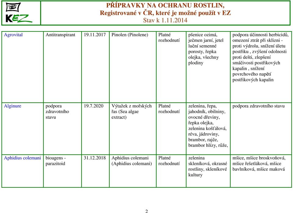 postřiku, zvýšení odolnosti proti dešti, zlepšení smáčivosti postřikových kapalin, snížení povrchového napětí postřikových kapalin Alginure podpora zdravotního stavu 19.7.