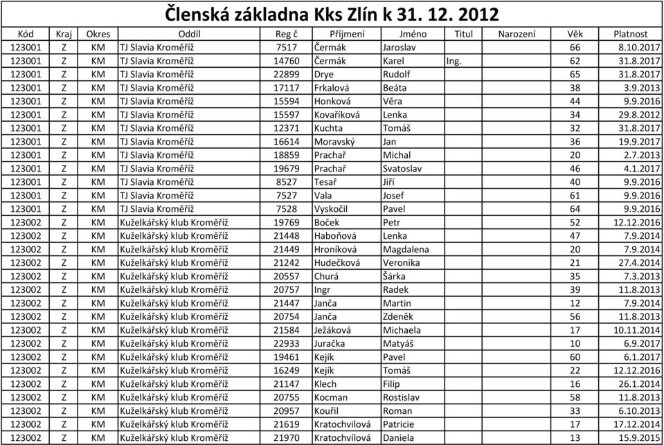 9.2016 123001 Z KM TJ Slavia Kroměříž 15597 Kovaříková Lenka 34 29.8.2012 123001 Z KM TJ Slavia Kroměříž 12371 Kuchta Tomáš 32 31.8.2017 123001 Z KM TJ Slavia Kroměříž 16614 Moravský Jan 36 19.9.2017 123001 Z KM TJ Slavia Kroměříž 18859 Prachař Michal 20 2.