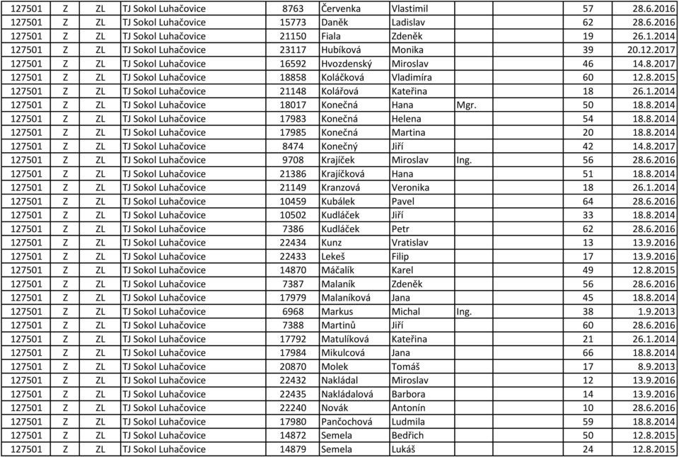 1.2014 127501 Z ZL TJ Sokol Luhačovice 18017 Konečná Hana Mgr. 50 18.8.2014 127501 Z ZL TJ Sokol Luhačovice 17983 Konečná Helena 54 18.8.2014 127501 Z ZL TJ Sokol Luhačovice 17985 Konečná Martina 20 18.