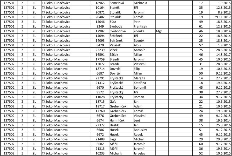 46 18.8.2014 127501 Z ZL TJ Sokol Luhačovice 14094 Šefránek Jiří 22 18.8.2014 127501 Z ZL TJ Sokol Luhačovice 14093 Šefránek Zdeněk 25 18.8.2014 127501 Z ZL TJ Sokol Luhačovice 8470 Valášek Alois 57 1.