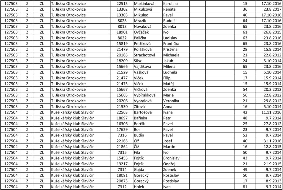 8.2015 127503 Z ZL TJ Jiskra Otrokovice 8022 Palička Ladislav 63 23.8.2016 127503 Z ZL TJ Jiskra Otrokovice 15819 Petříková Františka 65 23.8.2016 127503 Z ZL TJ Jiskra Otrokovice 21479 Polášková Kristýna 28 15.