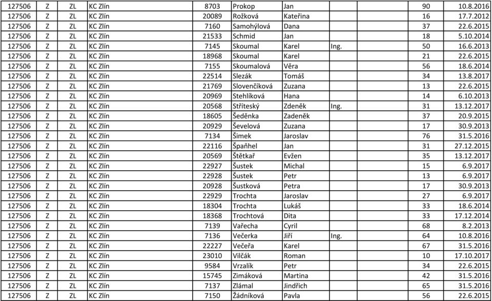 8.2017 127506 Z ZL KC Zlín 21769 Slovenčíková Zuzana 13 22.6.2015 127506 Z ZL KC Zlín 20969 Stehlíková Hana 14 6.10.2013 127506 Z ZL KC Zlín 20568 Stříteský Zdeněk Ing. 31 13.12.2017 127506 Z ZL KC Zlín 18605 Šeděnka Zadeněk 37 20.