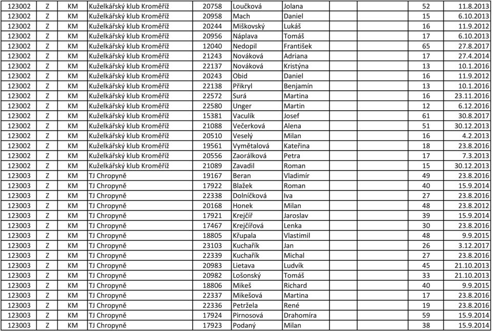 2013 123002 Z KM Kuželkářský klub Kroměříž 12040 Nedopil František 65 27.8.2017 123002 Z KM Kuželkářský klub Kroměříž 21243 Nováková Adriana 17 27.4.2014 123002 Z KM Kuželkářský klub Kroměříž 22137 Nováková Kristýna 13 10.