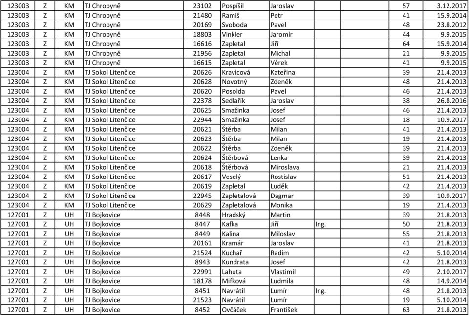 4.2013 123004 Z KM TJ Sokol Litenčice 20628 Novotný Zdeněk 48 21.4.2013 123004 Z KM TJ Sokol Litenčice 20620 Posolda Pavel 46 21.4.2013 123004 Z KM TJ Sokol Litenčice 22378 Sedlařík Jaroslav 38 26.8.2016 123004 Z KM TJ Sokol Litenčice 20625 Smažinka Josef 46 21.