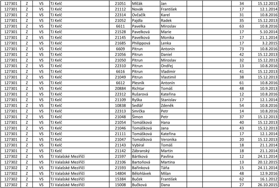 1.2014 127301 Z VS TJ Kelč 21685 Philippová Lenka 17 3.2.2015 127301 Z VS TJ Kelč 6609 Pitrun Antonín 73 10.8.2016 127301 Z VS TJ Kelč 21056 Pitrun Daniel 42 15.12.2013 127301 Z VS TJ Kelč 21050 Pitrun Miroslav 32 15.