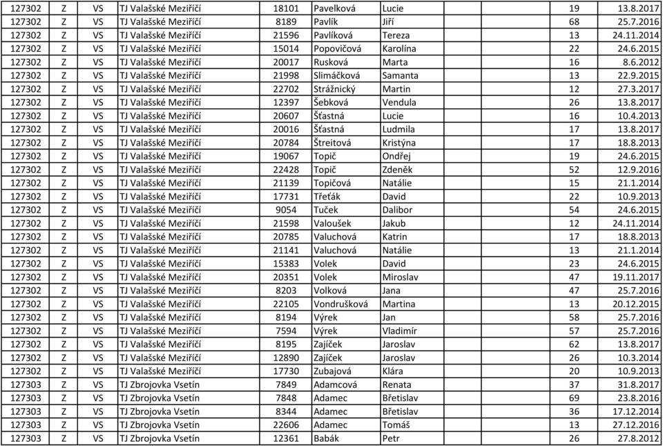9.2015 127302 Z VS TJ Valašské Meziříčí 22702 Strážnický Martin 12 27.3.2017 127302 Z VS TJ Valašské Meziříčí 12397 Šebková Vendula 26 13.8.