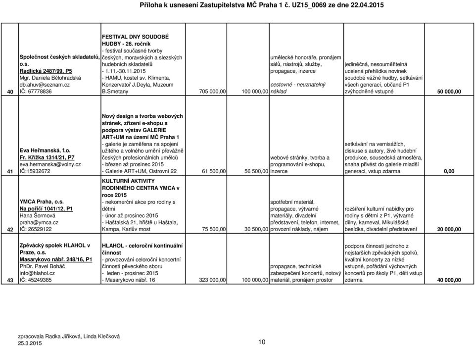 Smetany 705 000,00 100 000,00 umělecké honoráře, pronájem sálů, nástrojů, služby, propagace, inzerce cestovné - neuznatelný náklad jediněčná, nesouměřitelná ucelená přehlídka novinek soudobé vážné