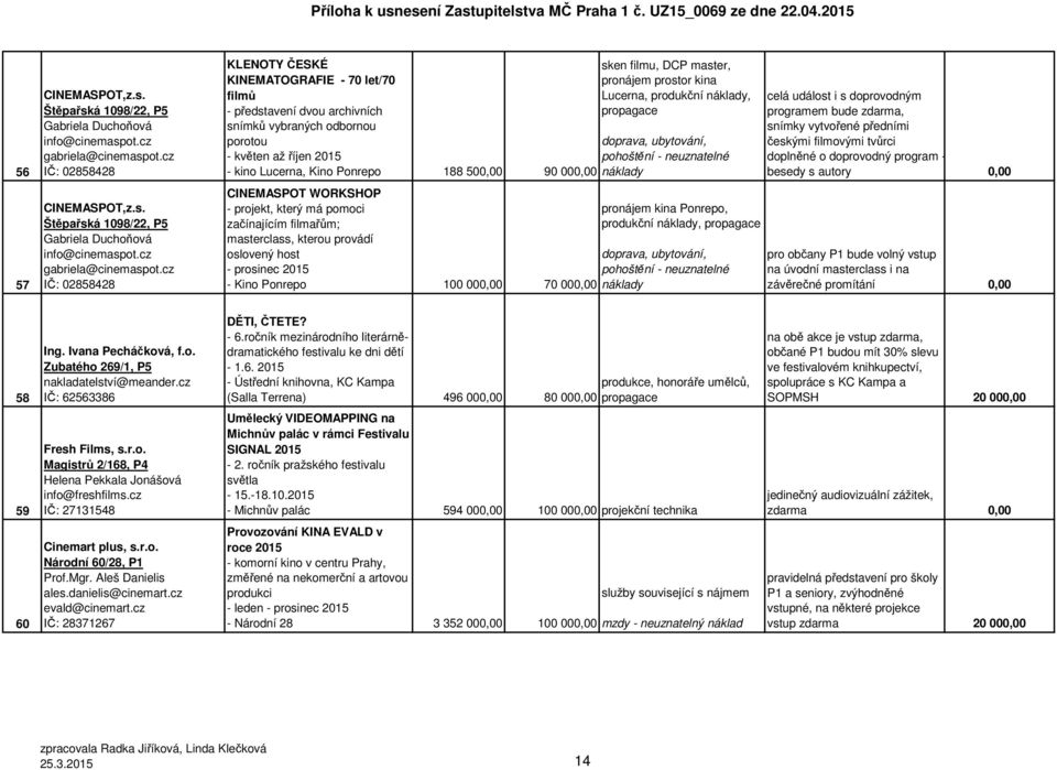 cz IČ: 02858428 KLENOTY ČESKÉ KINEMATOGRAFIE - 70 let/70 filmů - představení dvou archivních snímků vybraných odbornou porotou - květen až říjen 2015 - kino Lucerna, Kino Ponrepo 188 500,00 90 000,00