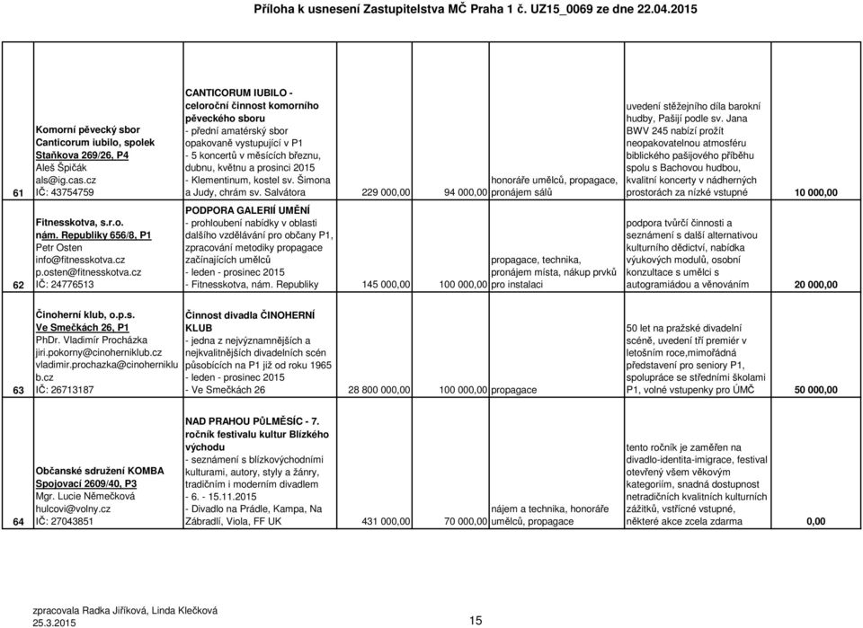 cz IČ: 24776513 CANTICORUM IUBILO - celoroční činnost komorního pěveckého sboru - přední amatérský sbor opakovaně vystupující v P1-5 koncertů v měsících březnu, dubnu, květnu a prosinci 2015 -