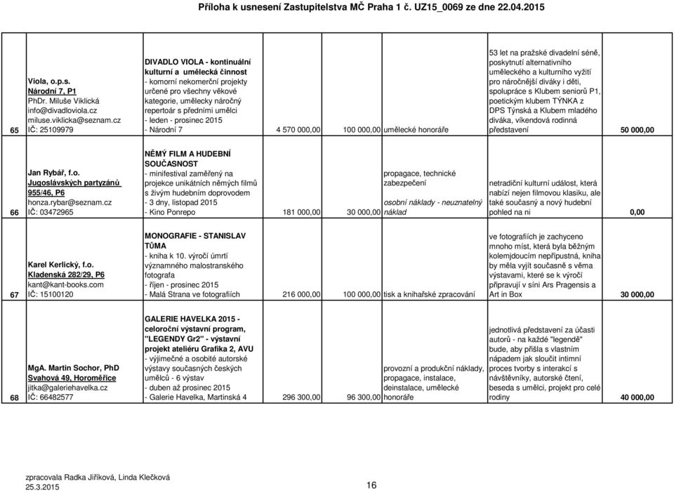 570 000,00 100 000,00 umělecké honoráře 53 let na pražské divadelní séně, poskytnutí alternativního uměleckého a kulturního vyžití pro náročnější diváky i děti, spolupráce s Klubem seniorů P1,