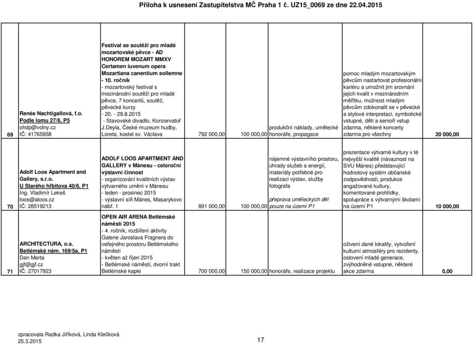 ročník - mozartovský festival s mezinárodní soutěží pro mladé pěvce, 7 koncertů, soutěž, pěvecké kurzy - 20. - 29.8.2015 - Stavovské divadlo, Konzervatoř J.