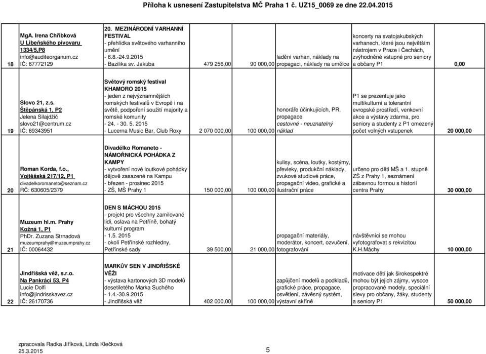 seniory a občany P1 0,00 19 Slovo 21, z.s. Štěpánská 1, P2 Jelena Silajdžič slovo21@centrum.