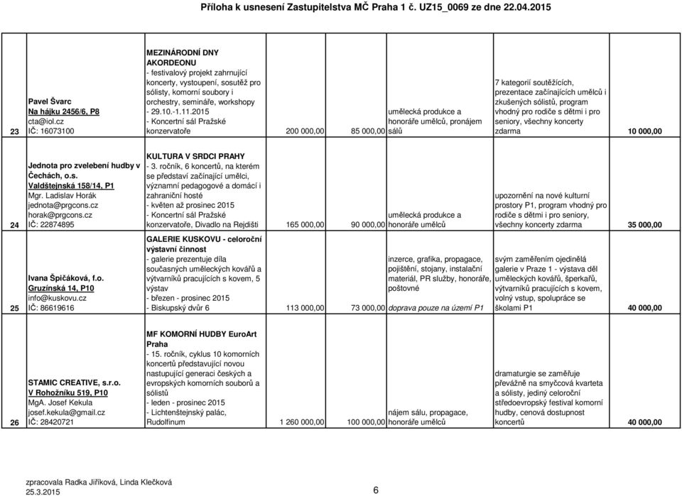 2015 - Koncertní sál Pražské konzervatoře 200 000,00 umělecká produkce a honoráře umělců, pronájem 85 000,00 sálů 7 kategorií soutěžících, prezentace začínajících umělců i zkušených sólistů, program