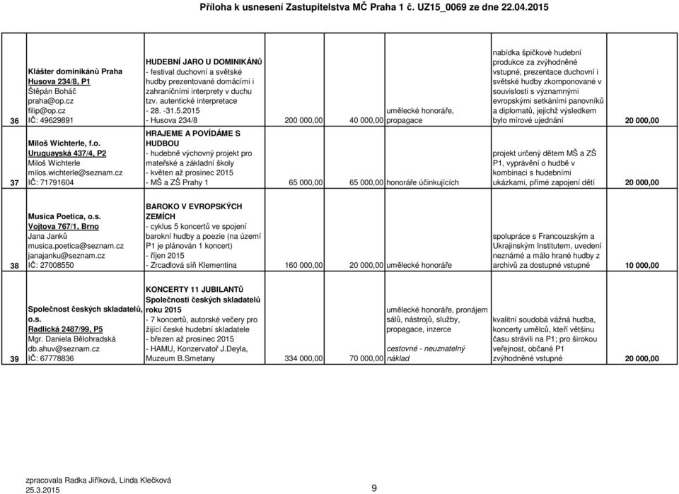 2015 umělecké honoráře, - Husova 234/8 200 000,00 40 000,00 propagace nabídka špičkové hudební produkce za zvýhodněné vstupné, prezentace duchovní i světské hudby zkomponované v souvislosti s