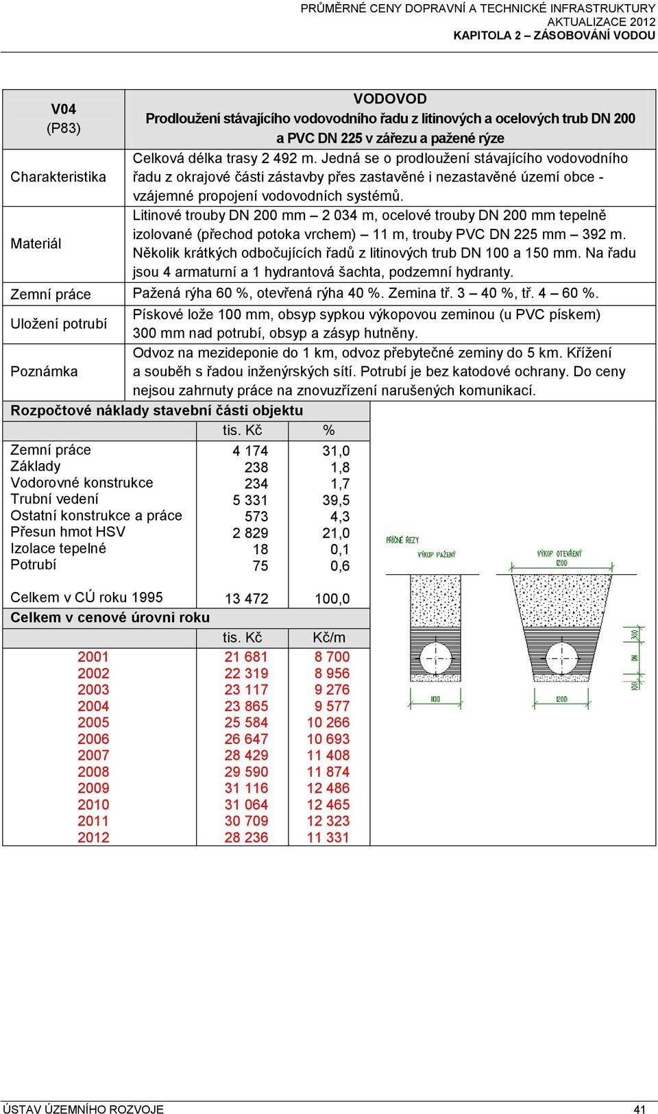 Litinové trouby DN 200 mm 2 034 m, ocelové trouby DN 200 mm tepelně izolované (přechod potoka vrchem) 11 m, trouby PVC DN 225 mm 392 m.