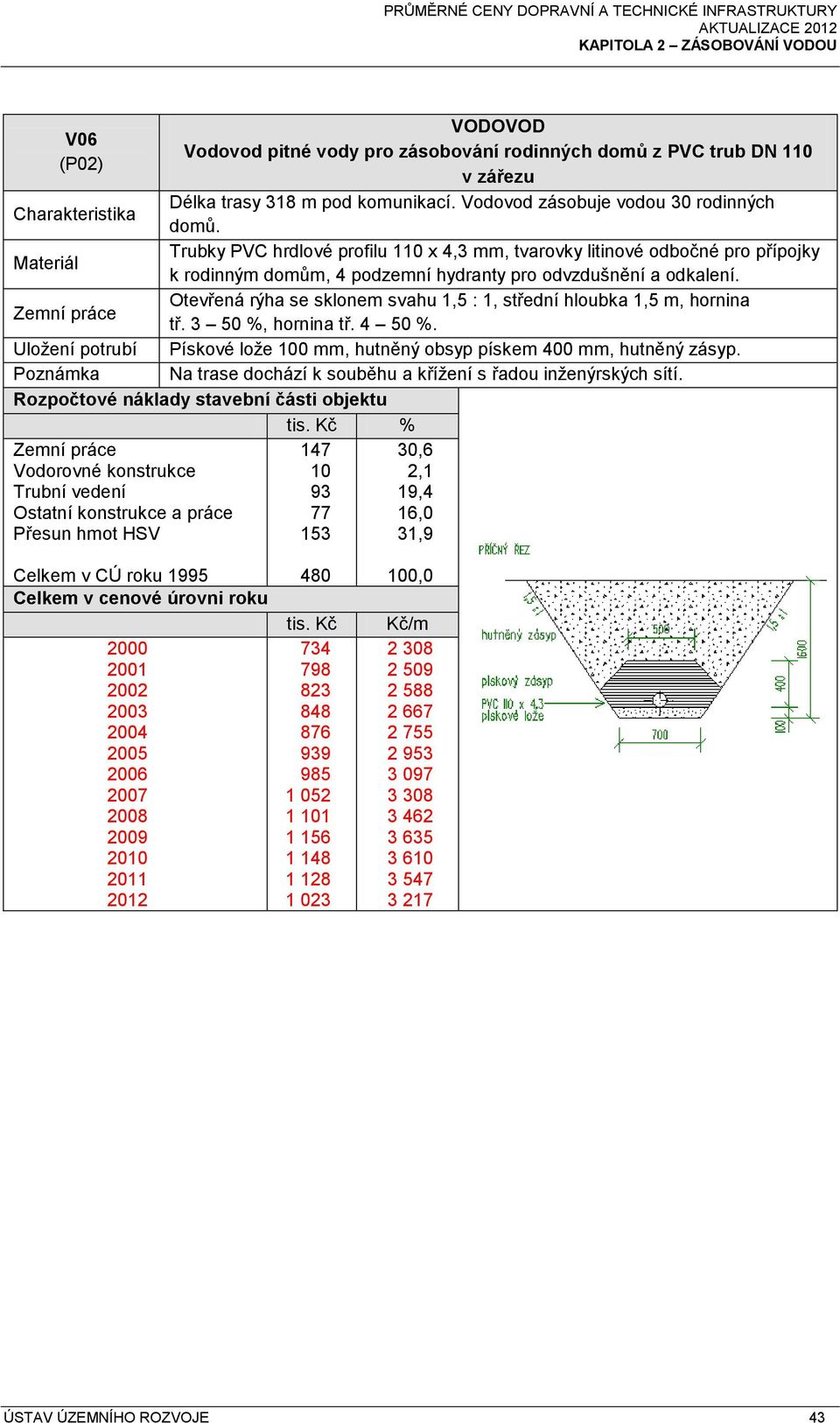 Otevřená rýha se sklonem svahu 1,5 : 1, střední hloubka 1,5 m, hornina tř. 3 50 %, hornina tř. 4 50 %. Pískové lože 100 mm, hutněný obsyp pískem 400 mm, hutněný zásyp.