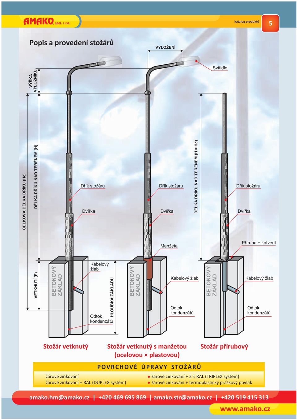 5 Popis a provedení stožárů VYLOŽNÍ VÝŠKA VÝLOŽNÍKU Svítidlo CLKOVÁ DÉLKA DŘÍKU (c) VTKNUTÍ () DÉLKA DŘÍKU NAD TRÉNM () BTONOVÝ ZÁKLAD Dřík stožáru Dvířka Kabelový