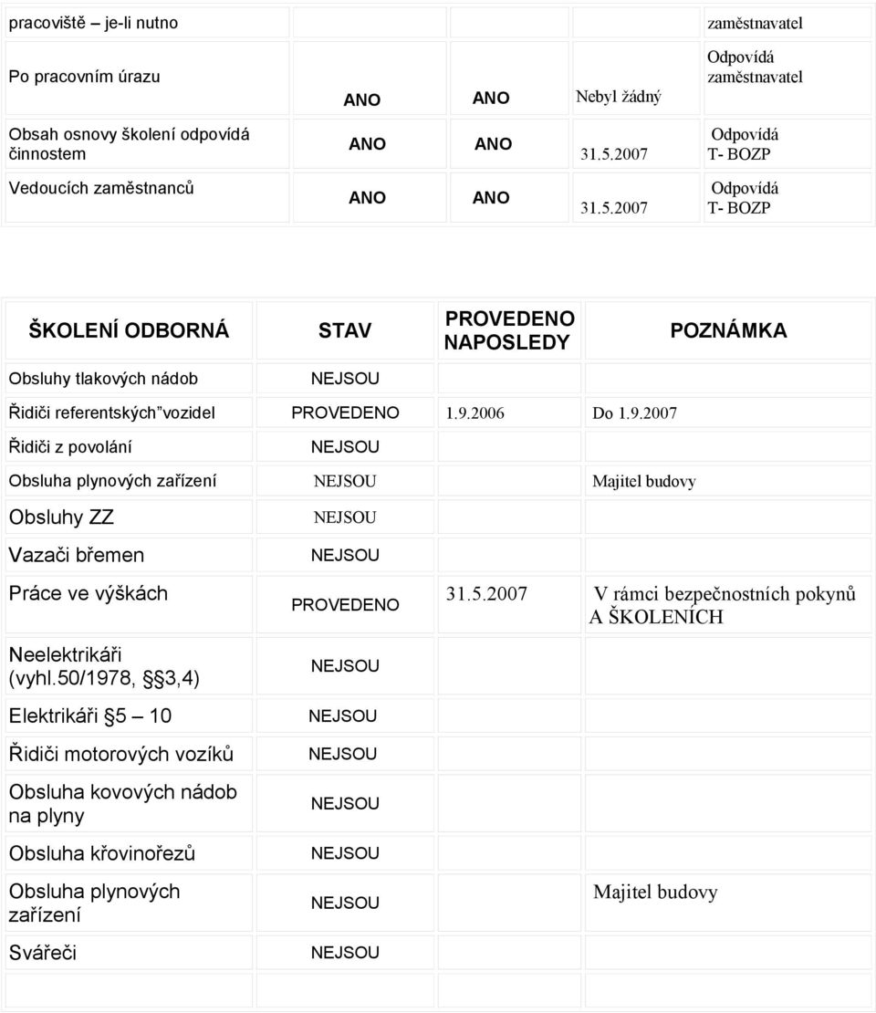 9.2007 Řidiči z povolání Obsluha plynových zařízení Majitel budovy Obsluhy ZZ Vazači břemen Práce ve výškách Neelektrikáři (vyhl.