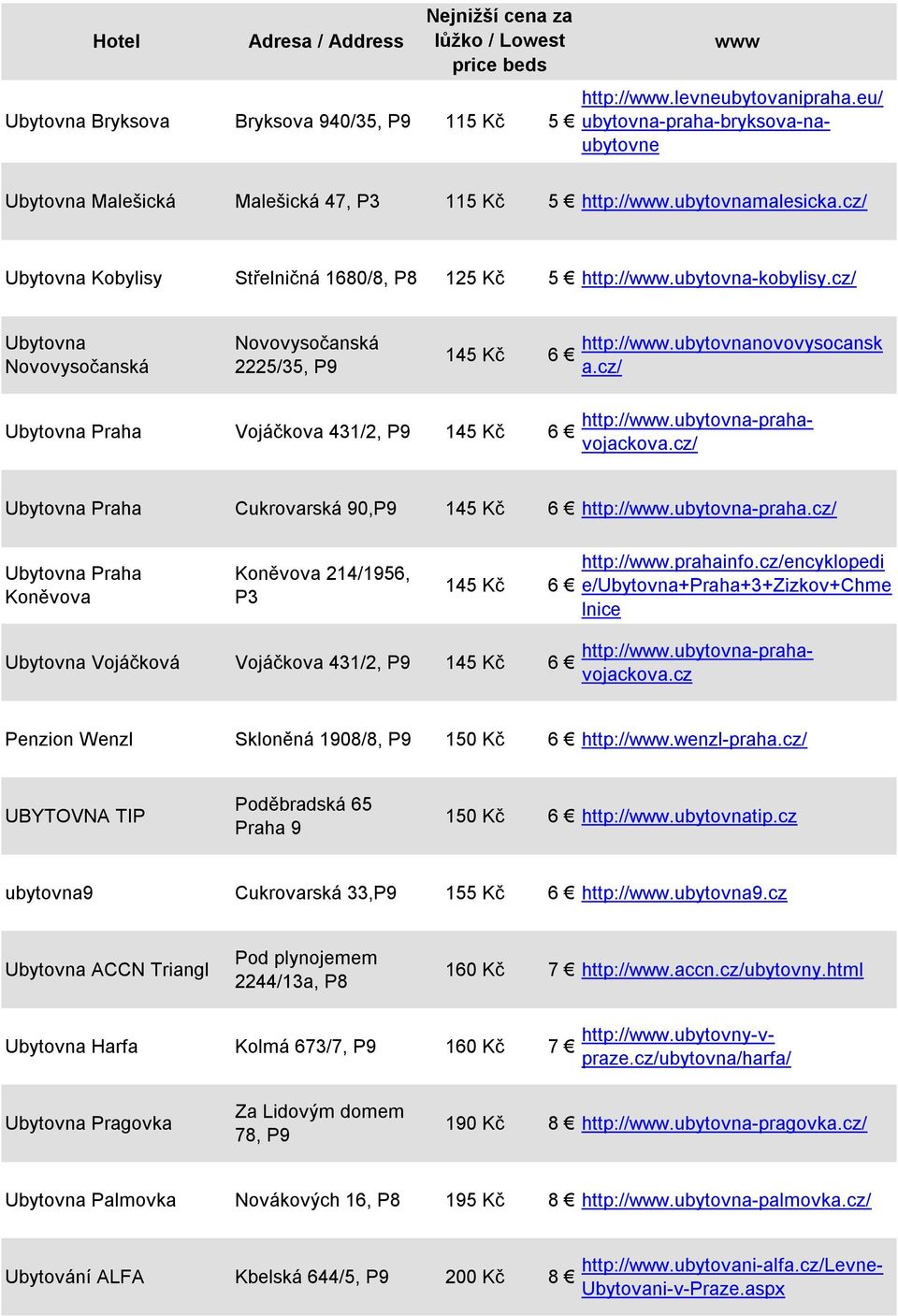 cz/ Ubytovna Novovysočanská Novovysočanská 2225/35, 145 Kč 6 http://www.ubytovnanovovysocansk a.cz/ Ubytovna Praha Vojáčkova 431/2, 145 Kč 6 http://www.ubytovna-prahavojackova.