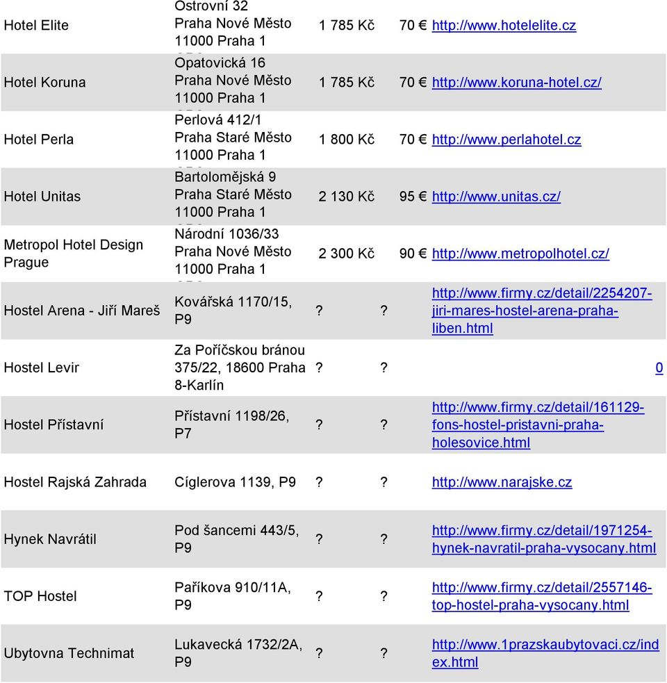 perlahotel.cz 2 130 Kč 95 http://www.unitas.cz/ 2 300 Kč 90 http://www.metropolhotel.cz/ 0 http://www.firmy.cz/detail/2254207- jiri-mares-hostel-arena-prahaliben.html http://www.firmy.cz/detail/161129- fons-hostel-pristavni-prahaholesovice.