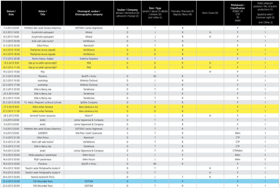 of public productions (1) Společný večer / Common night (S) Jiné / Other (J) 7.3.2013 20:00 Perfektní den aneb Gluteus Maximus DOT504 / Lenka Vagnerová D T R P 1 8.3.2013 14:00 Eurytmické vystoupení Mistral D J R H P 1 8.