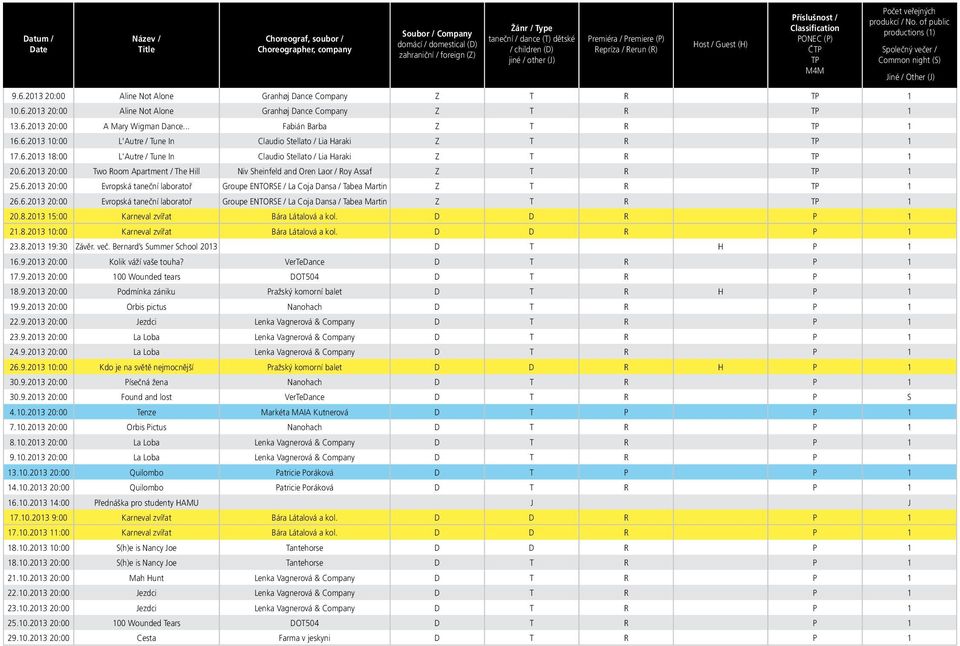 of public productions (1) Společný večer / Common night (S) Jiné / Other (J) 9.6.2013 20:00 Aline Not Alone Granhøj Dance Company Z T R TP 1 10.6.2013 20:00 Aline Not Alone Granhøj Dance Company Z T R TP 1 13.