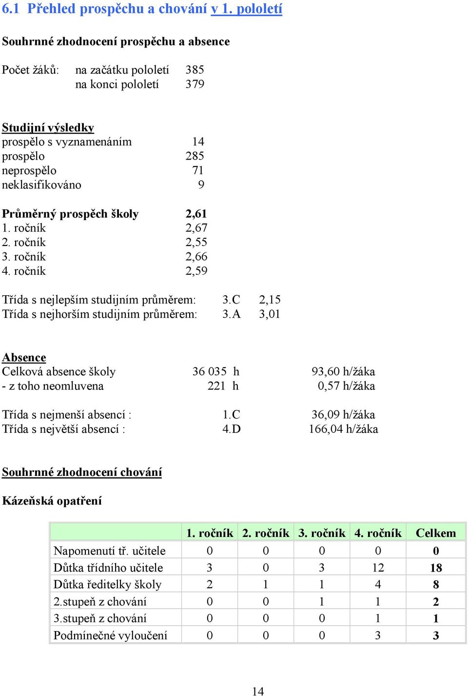 Průměrný prospěch školy 2,61 1. ročník 2,67 2. ročník 2,55 3. ročník 2,66 4. ročník 2,59 Třída s nejlepším studijním průměrem: 3.C 2,15 Třída s nejhorším studijním průměrem: 3.