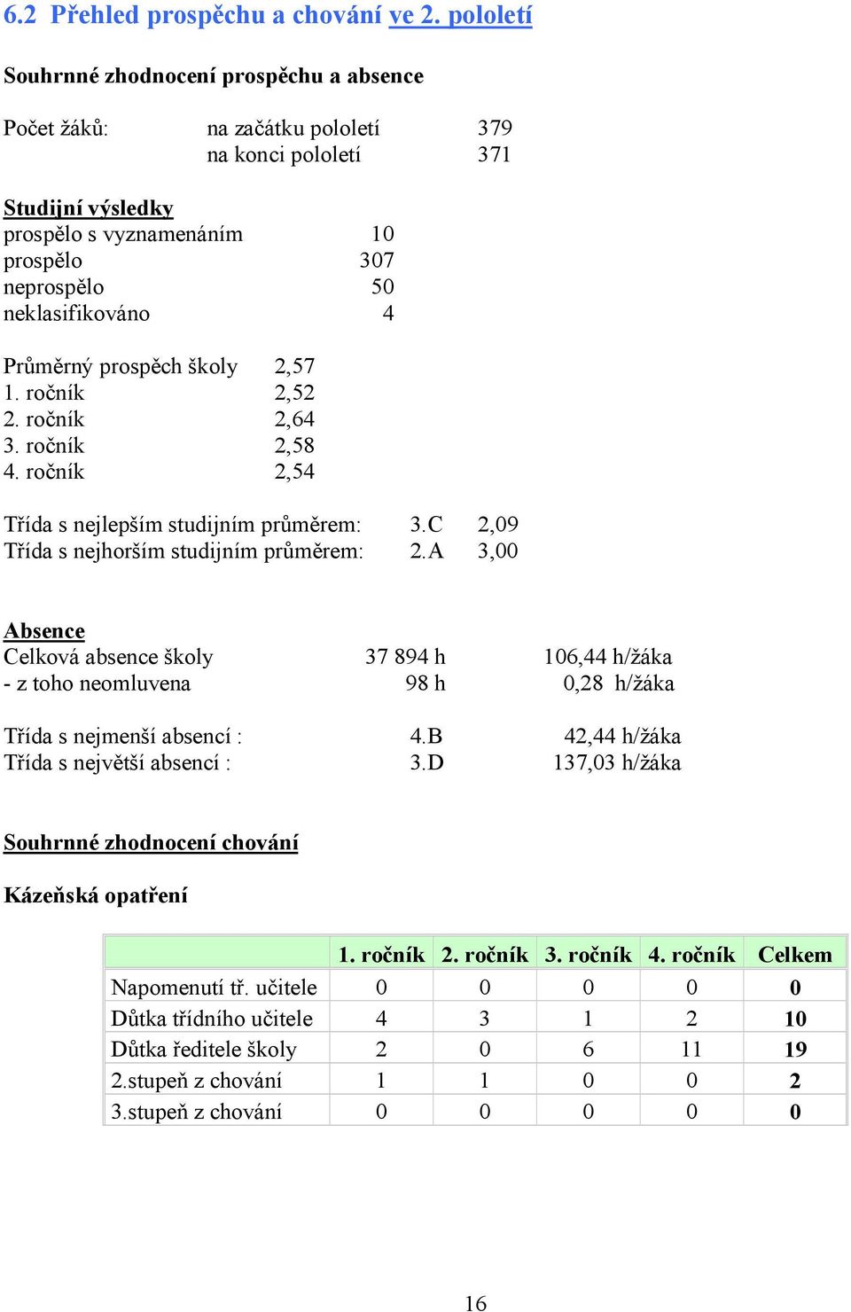 Průměrný prospěch školy 2,57 1. ročník 2,52 2. ročník 2,64 3. ročník 2,58 4. ročník 2,54 Třída s nejlepším studijním průměrem: 3.C 2,09 Třída s nejhorším studijním průměrem: 2.