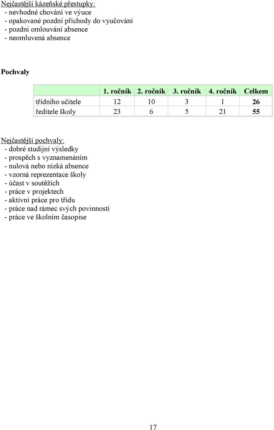 ročník Celkem třídního učitele 12 10 3 1 26 ředitele školy 23 6 5 21 55 Nejčastější pochvaly: - dobré studijní výsledky - prospěch