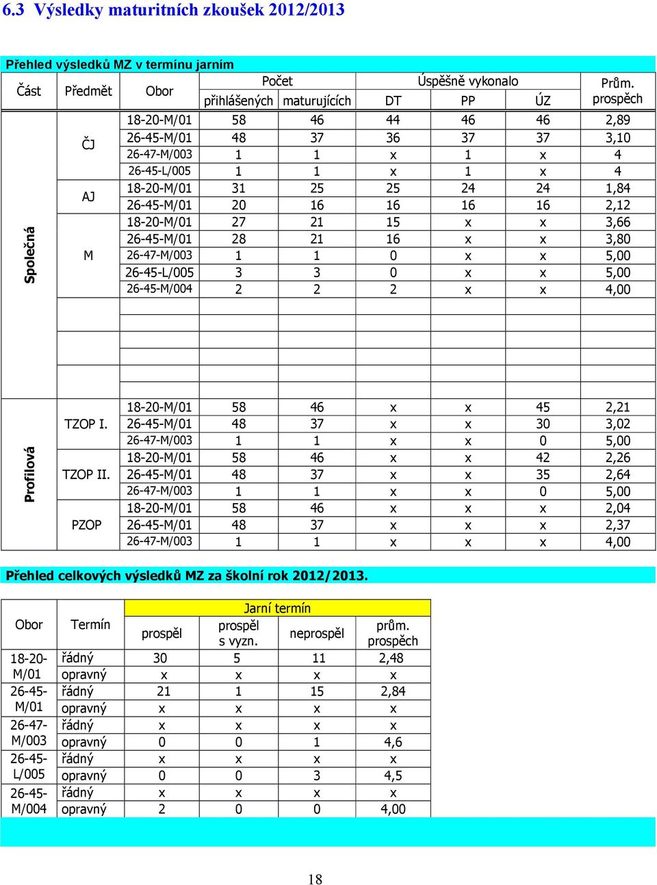 15 x x 3,66 26-45-M/01 28 21 16 x x 3,80 26-47-M/003 1 1 0 x x 5,00 26-45-L/005 3 3 0 x x 5,00 26-45-M/004 2 2 2 x x 4,00 Profilová TZOP I. TZOP II.