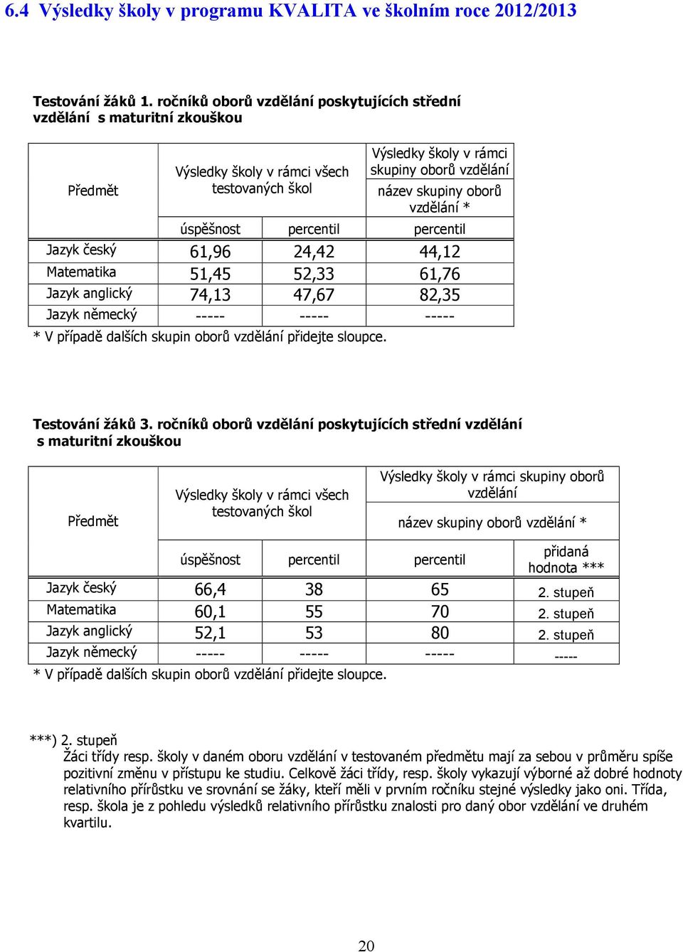 vzdělání * úspěšnost percentil percentil Jazyk český 61,96 24,42 44,12 Matematika 51,45 52,33 61,76 Jazyk anglický 74,13 47,67 82,35 Jazyk německý ----- ----- ----- * V případě dalších skupin oborů