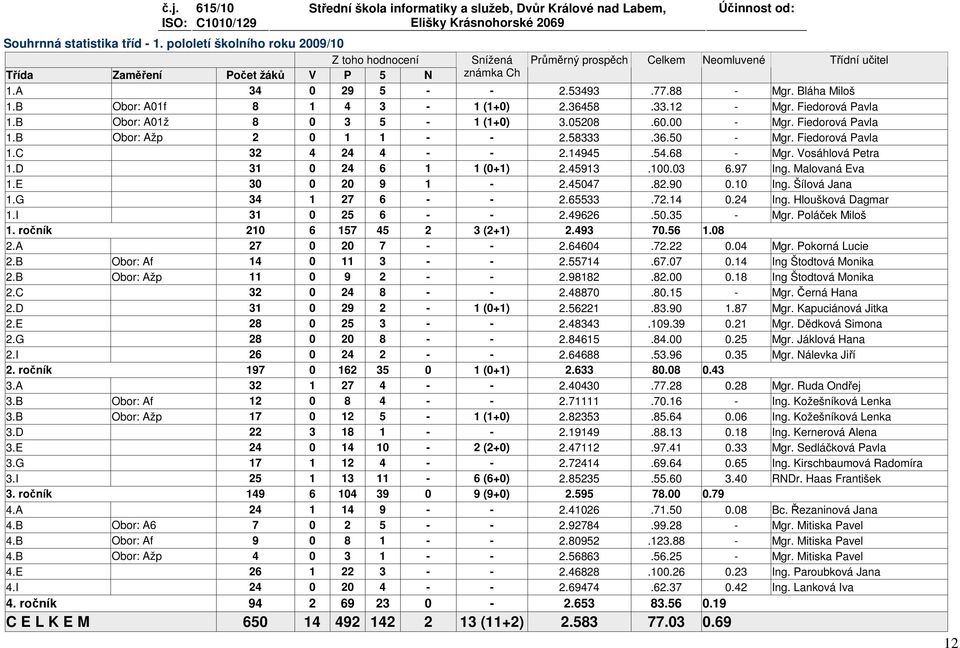 58333.36.50 - Mgr. Fiedorová Pavla 1.C 32 4 24 4 - - 2.14945.54.68 - Mgr. Vosáhlová Petra 1.D 31 0 24 6 1 1 (0+1) 2.45913.100.03 6.97 Ing. Malovaná Eva 1.E 30 0 20 9 1-2.45047.82.90 0.10 Ing.