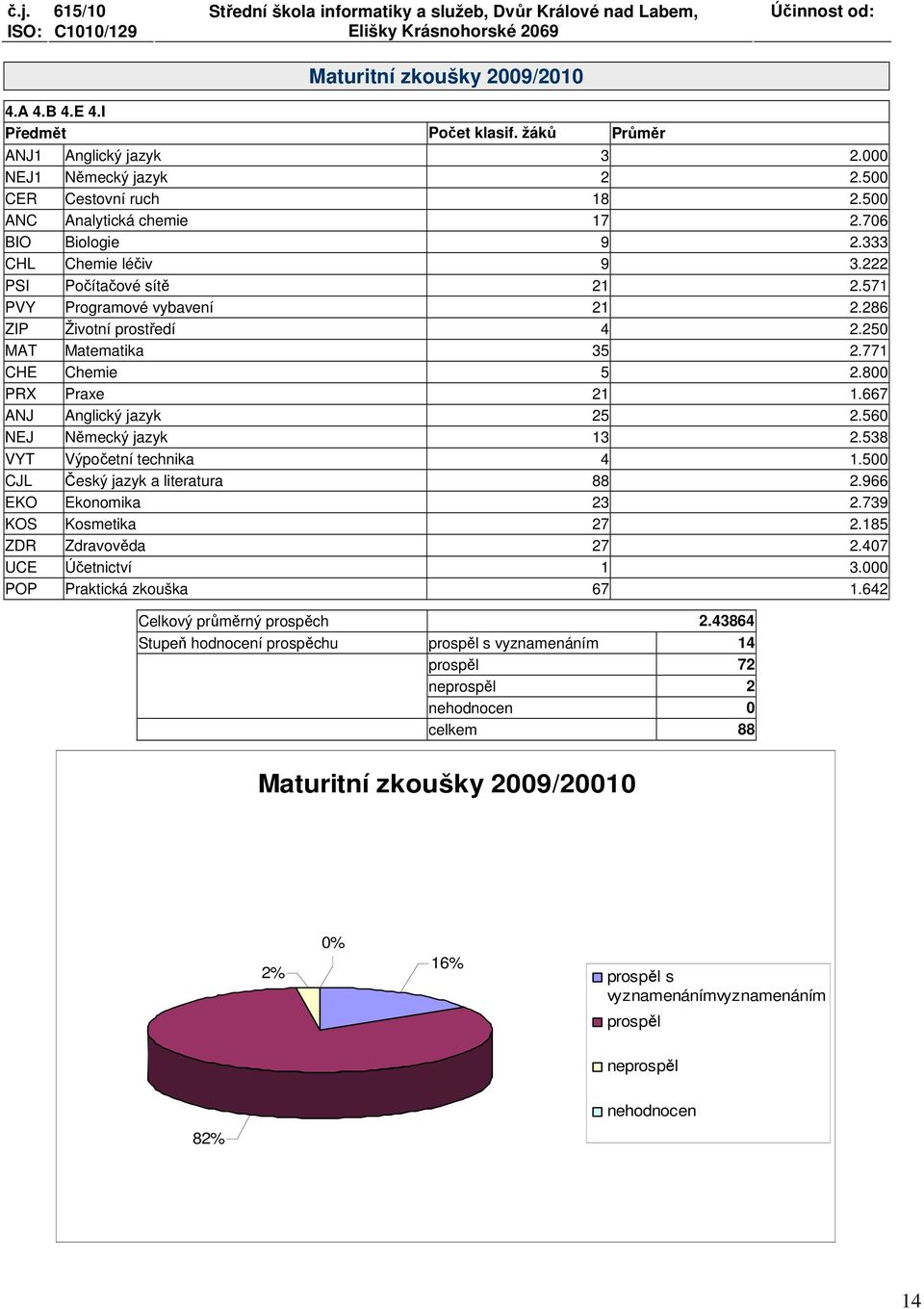 667 ANJ Anglický jazyk 25 2.560 NEJ Německý jazyk 13 2.538 VYT Výpočetní technika 4 1.500 CJL Český jazyk a literatura 88 2.966 EKO Ekonomika 23 2.739 KOS Kosmetika 27 2.185 ZDR Zdravověda 27 2.