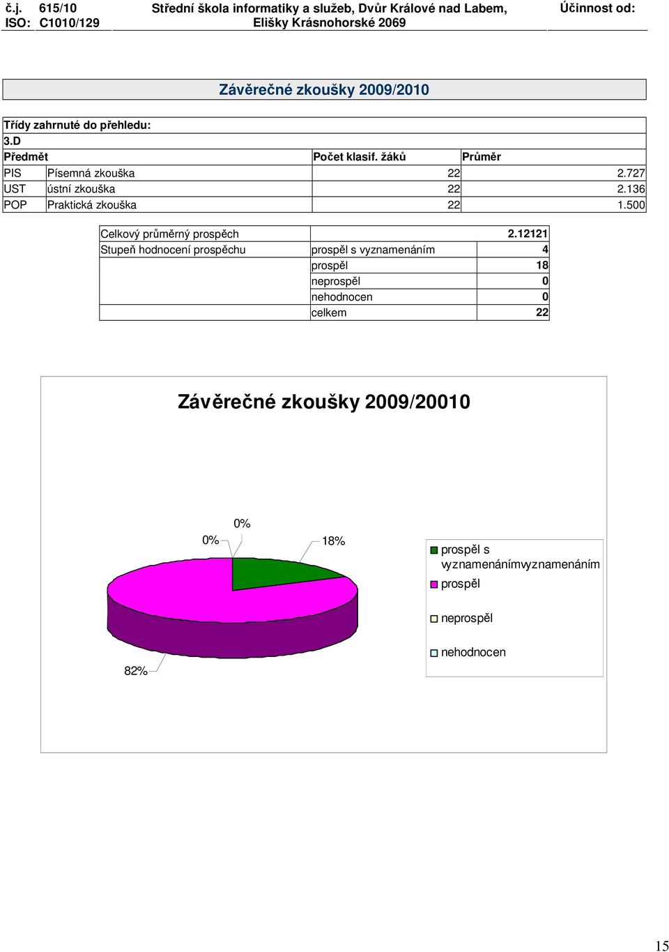 500 Celkový průměrný prospěch 2.