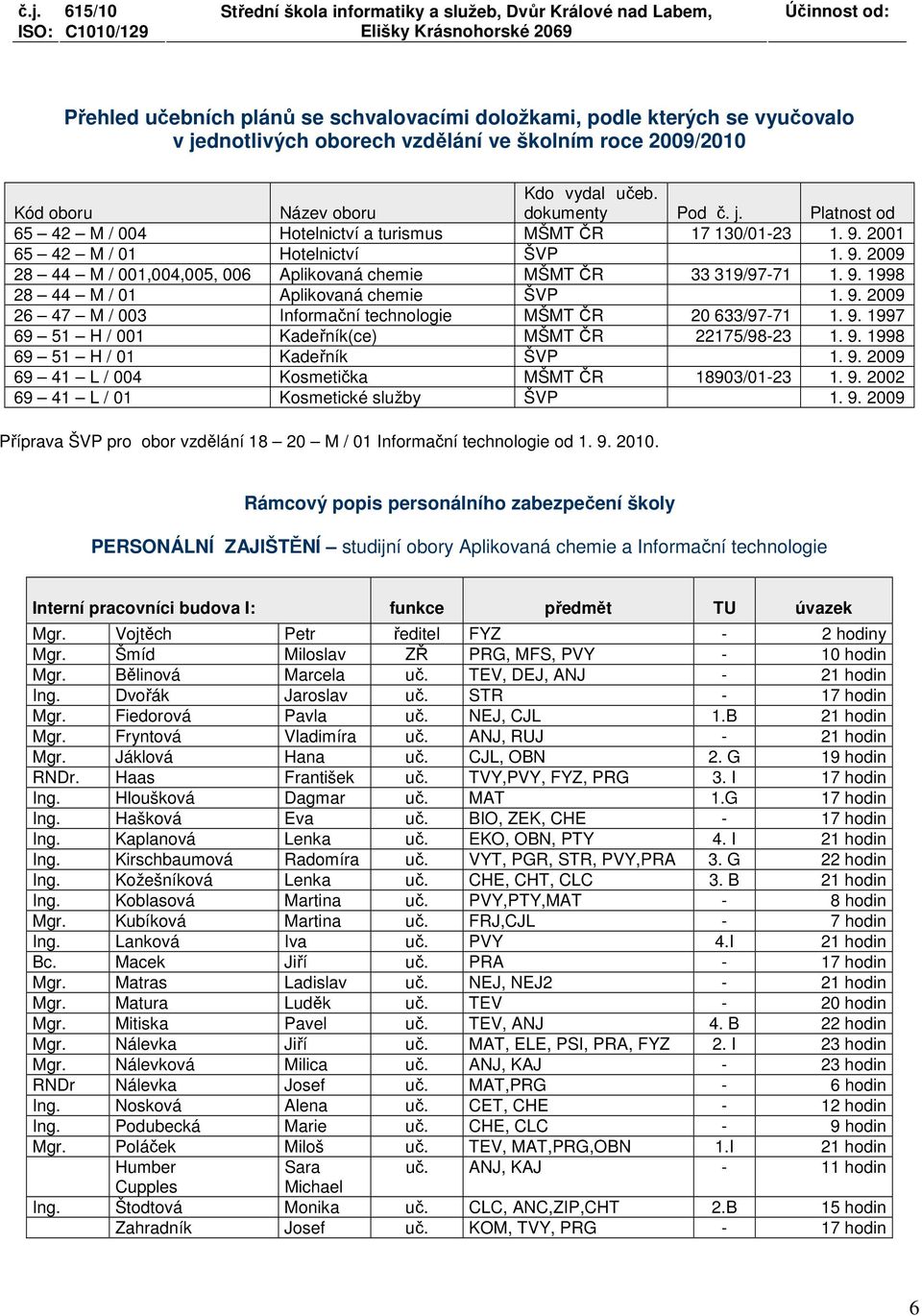 9. 1997 69 51 H / 001 Kadeřník(ce) MŠMT ČR 22175/98-23 1. 9. 1998 69 51 H / 01 Kadeřník ŠVP 1. 9. 2009 69 41 L / 004 Kosmetička MŠMT ČR 18903/01-23 1. 9. 2002 69 41 L / 01 Kosmetické služby ŠVP 1. 9. 2009 Příprava ŠVP pro obor vzdělání 18 20 M / 01 Informační technologie od 1.