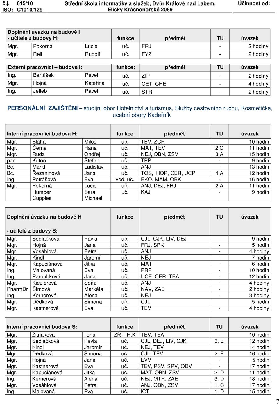 STR - 2 hodiny PERSONÁLNÍ ZAJIŠTĚNÍ studijní obor Hotelnictví a turismus, Služby cestovního ruchu, Kosmetička, učební obory Kadeřník Interní pracovníci budova H: funkce předmět TU úvazek Mgr.