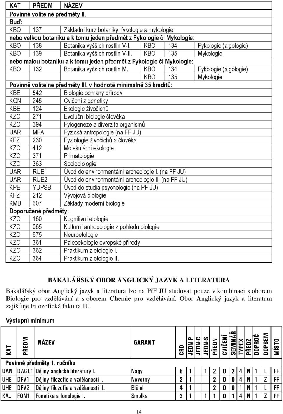 KBO 134 Fykologie (algologie) KBO 139 Botanika vyšších rostlin V-II. KBO 135 Mykologie nebo malou botaniku a k tomu jeden předmět z Fykologie či Mykologie: KBO 132 Botanika vyšších rostlin M.