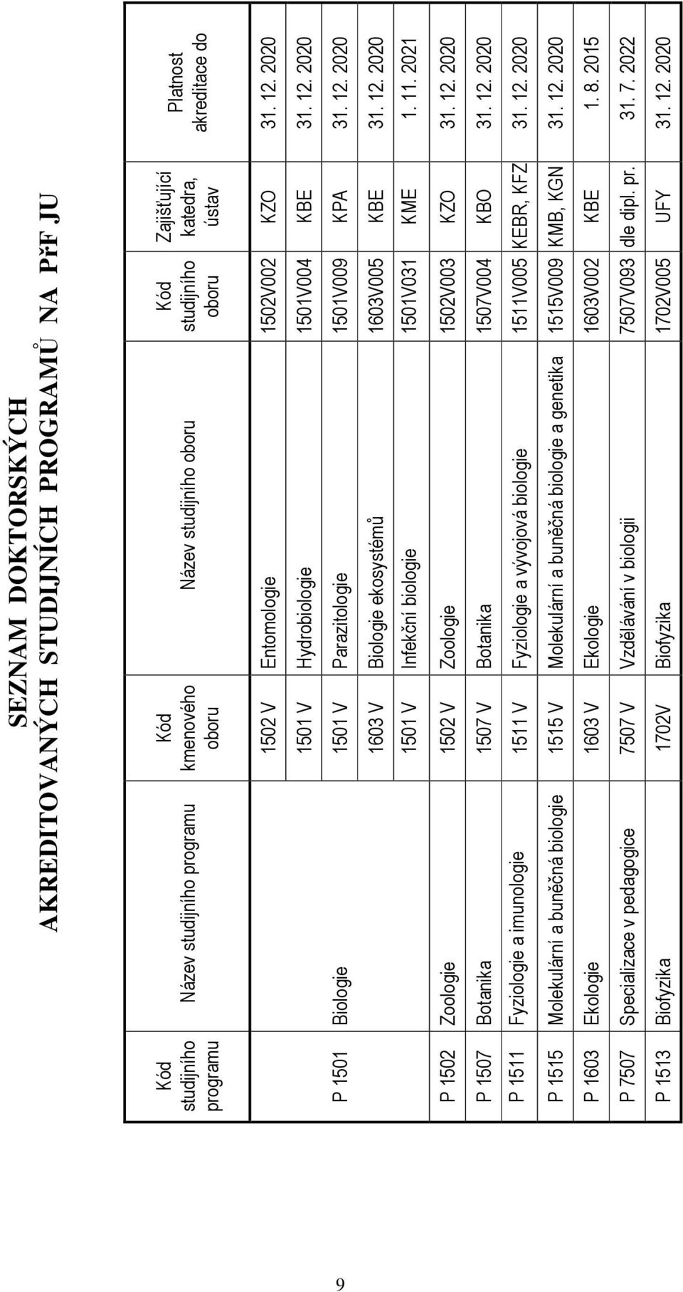 Infekční biologie 1603V005 1501V031 KBE KME Zoologie 1502 V Zoologie 1502V003 KZO Botanika Fyziologie a imunologie 1507 V 1511 V Botanika Fyziologie a vývojová biologie 1507V004 1511V005 KBO KEBR,