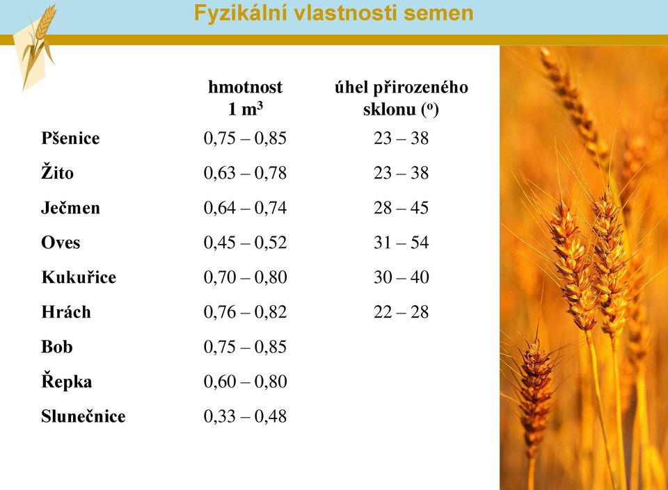 0,64 0,74 28 45 Oves 0,45 0,52 31 54 Kukuřice 0,70 0,80 30 40