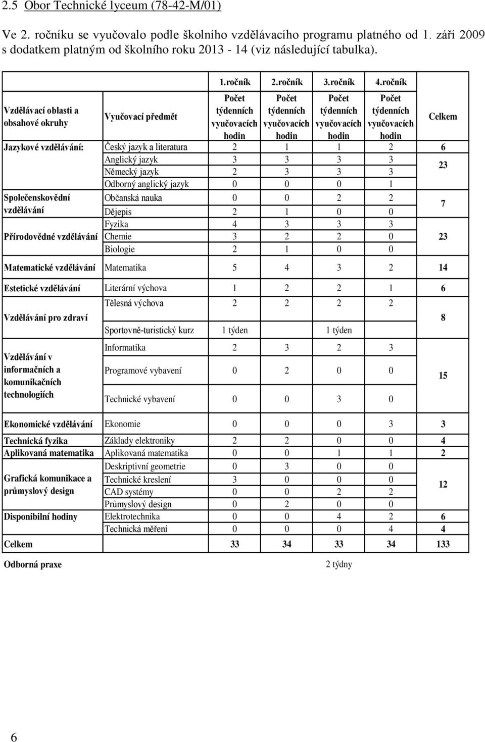 ročník Počet týdenních vyučovacích hodin Počet týdenních vyučovacích hodin Počet týdenních vyučovacích hodin Počet týdenních vyučovacích hodin Jazykové vzdělávání: Český jazyk a literatura 2 1 1 2 6
