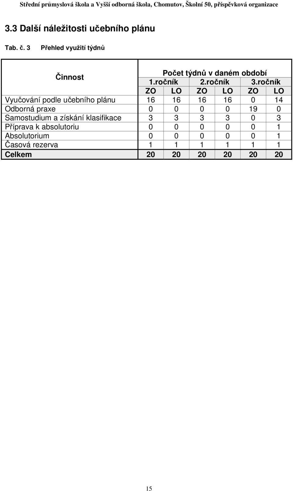 ročník ZO LO ZO LO ZO LO Vyučování podle učebního plánu 16 16 16 16 0 14 Odborná praxe 0 0 0 0
