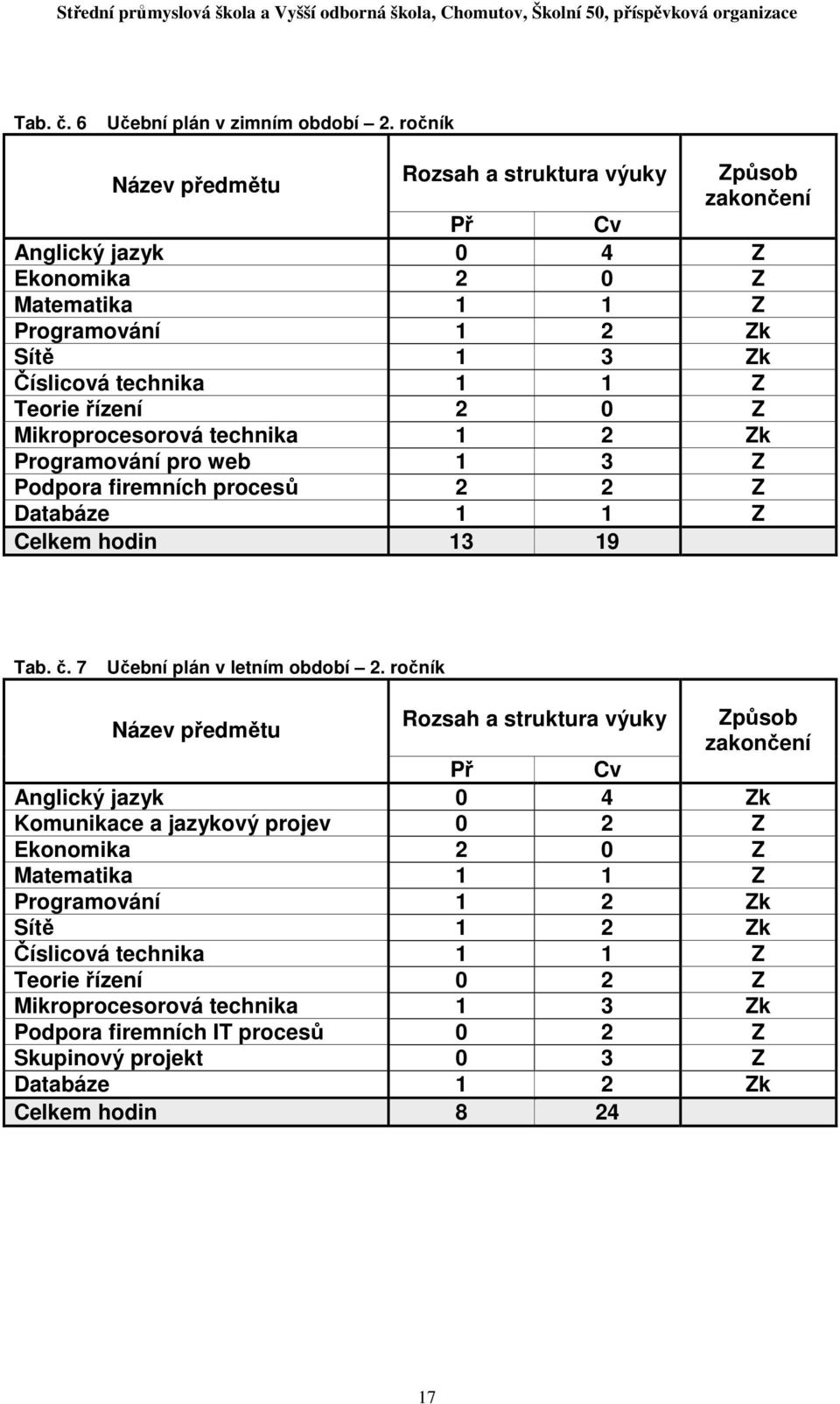 řízení 2 0 Z Mikroprocesorová technika 1 2 Zk Programování pro web 1 3 Z Podpora firemních procesů 2 2 Z Databáze 1 1 Z Celkem hodin 13 19 Tab. č. 7 Učební plán v letním období 2.