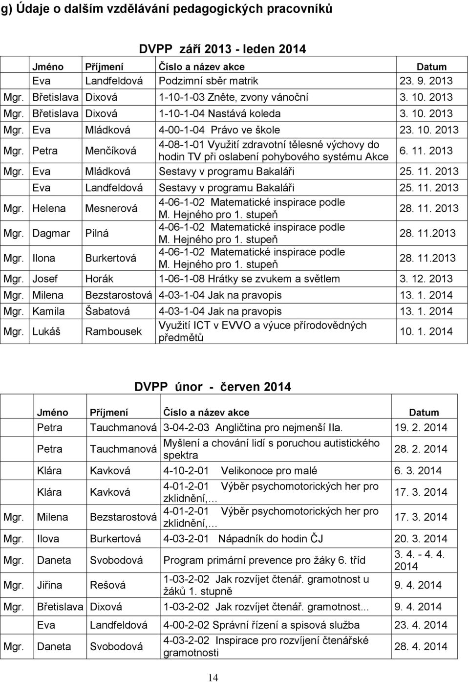 11. 2013 Mgr. Eva Mládková Sestavy v programu Bakaláři 25. 11. 2013 Eva Landfeldová Sestavy v programu Bakaláři 25. 11. 2013 Mgr. Helena Mesnerová 4-06-1-02 Matematické inspirace podle M.