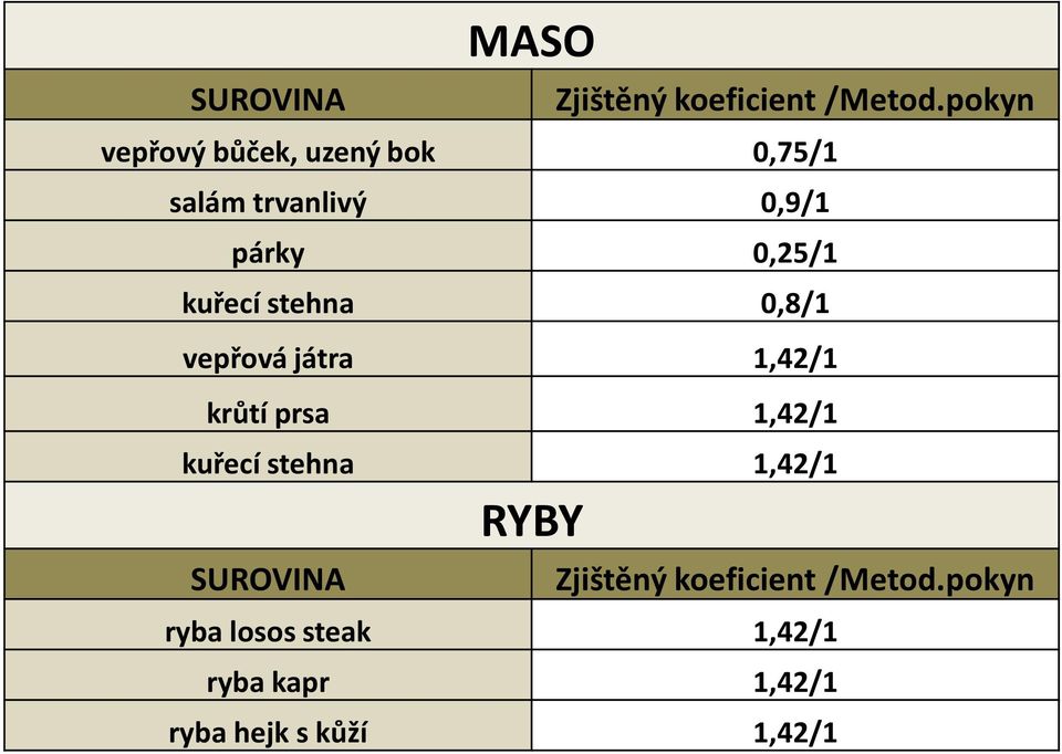 kuřecí stehna 0,8/1 vepřová játra 1,42/1 krůtí prsa 1,42/1 kuřecí stehna