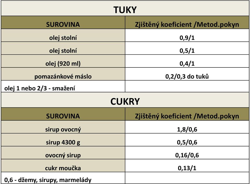 olej 1 nebo 2/3 - smažení SUROVINA CUKRY 0,2/0,3 do tuků Zjištěný koeficient