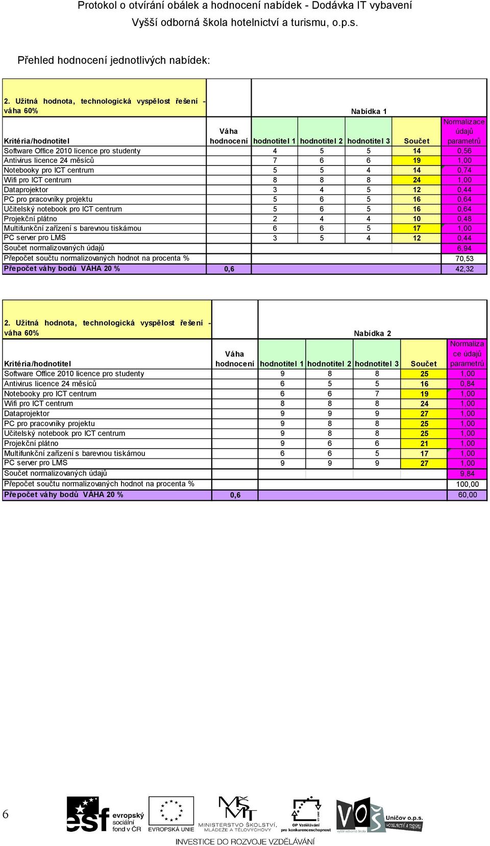 licence pro studenty 4 5 5 14 0,56 Antivirus licence 24 měsíců 7 6 6 19 1,00 Notebooky pro ICT centrum 5 5 4 14 0,74 Wifi pro ICT centrum 8 8 8 24 1,00 Dataprojektor 3 4 5 12 0,44 PC pro pracovníky