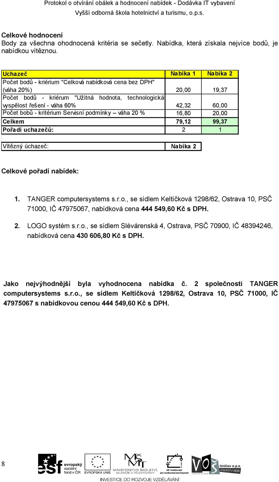 Počet bobů - kritérium Servisní podmínky váha 20 % 16,80 20,00 Celkem 79,12 99,37 Pořadí uchazečů: 2 1 Vítězný úchazeč: Nabíka 2 Celkové pořadí nabídek: 1. TANGER computersystems s.r.o., se sídlem Keltíčková 1298/62, Ostrava 10, PSČ 71000, IČ 47975067, nabídková cena 444 549,60 Kč s DPH.